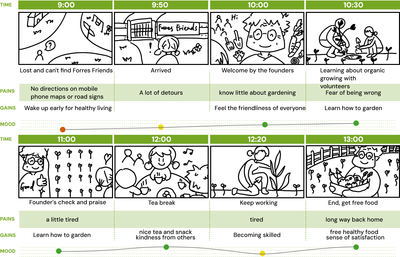 Participatory observation storyboard mapping time, pains, gains and mood during a gardening session