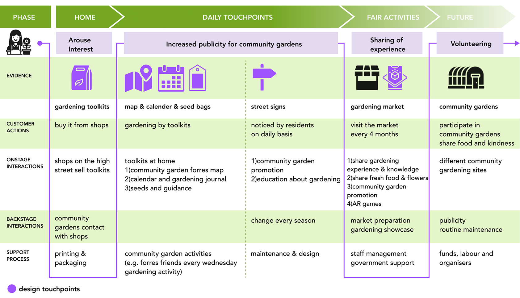 Service blueprint showing phases, evidence, customer actions, interactions and support process for the community garden toolkit service.